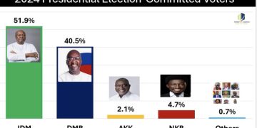 Election 2024:John Mahama 51.9% Votes, Dr Mahamudu Bawumia Will Take Second Place With 40.5% Votes—Latest Research Based On Committed Voters