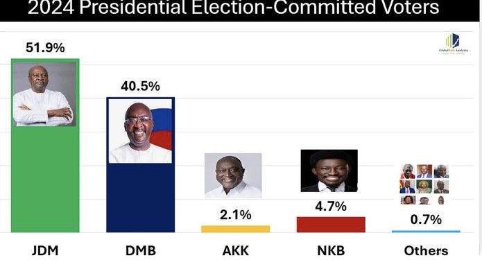 Election 2024:John Mahama 51.9% Votes, Dr Mahamudu Bawumia Will Take Second Place With 40.5% Votes—Latest Research Based On Committed Voters