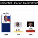 Election 2024:John Mahama 51.9% Votes, Dr Mahamudu Bawumia Will Take Second Place With 40.5% Votes—Latest Research Based On Committed Voters